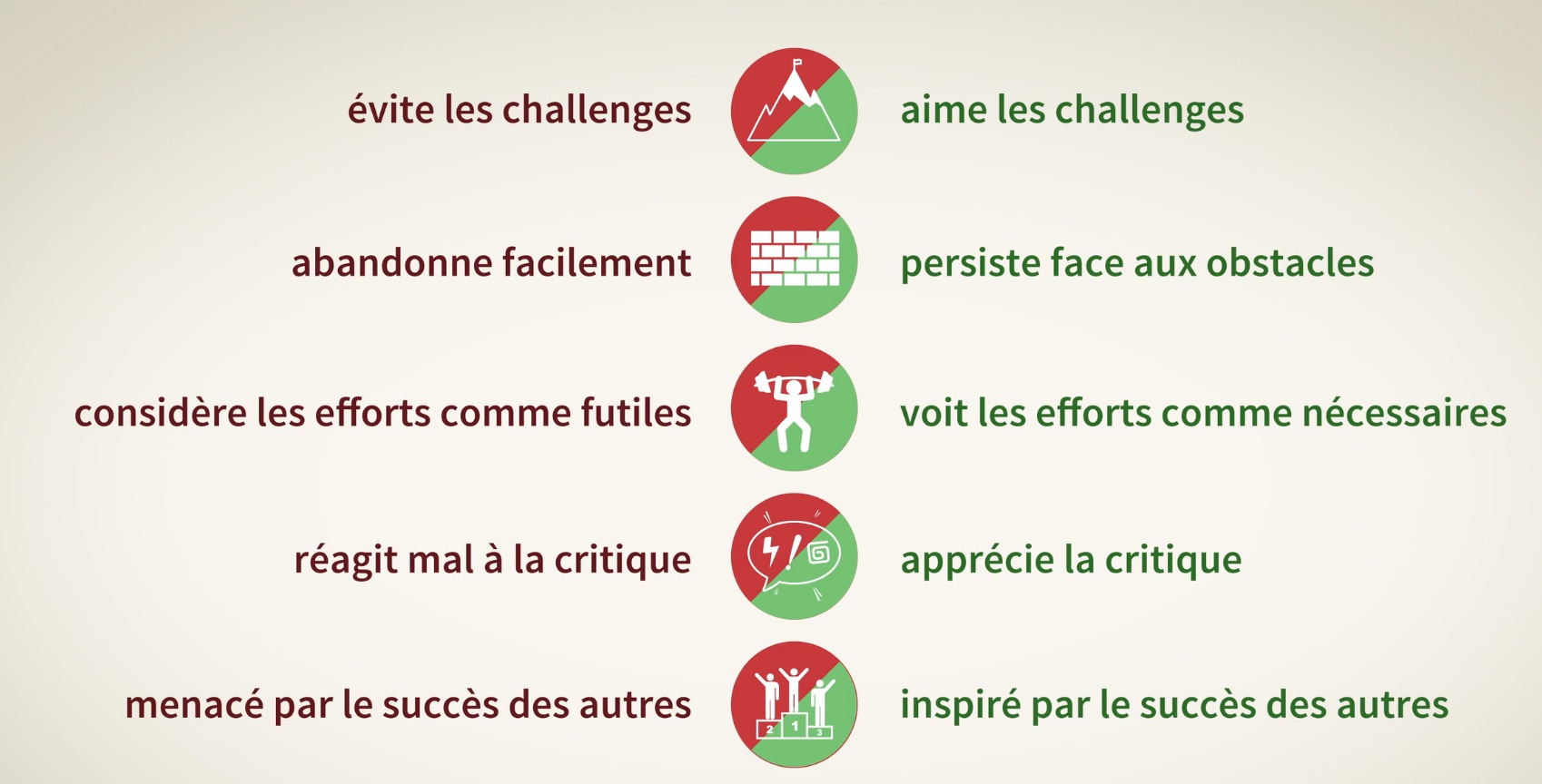 Comment vous mettre dans le bon état d'esprit pour réussir - les bons